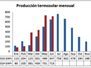 La termosolar eleva un 29% su producción en el primer semestre del año